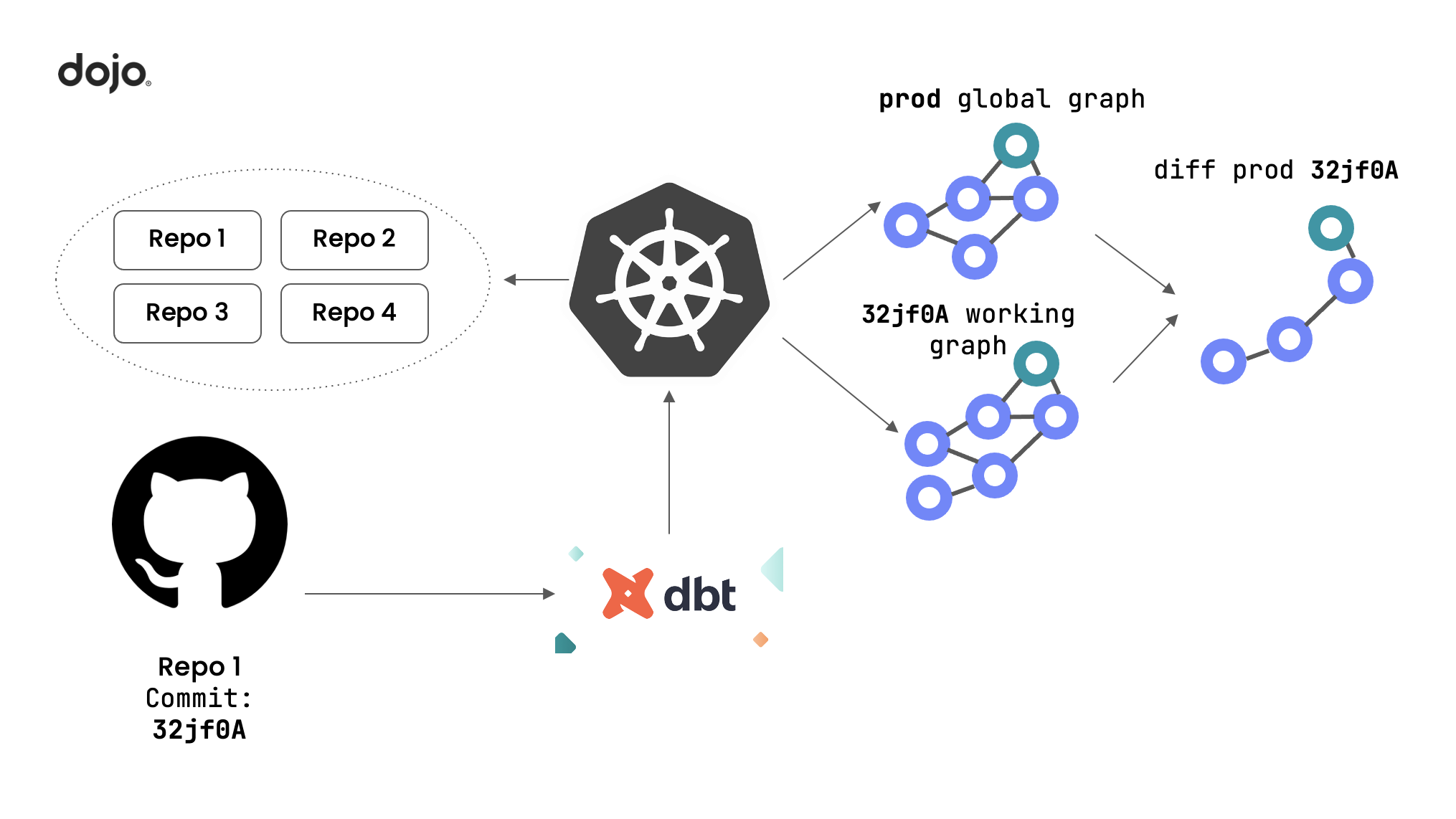 Decentralised Data Mesh: How Dojo Transformed Their Data | 25th October ...